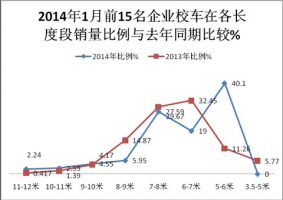 2014年1月校车市场销售数据分析