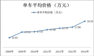 2014年1-2月份城乡公交市场数据分析