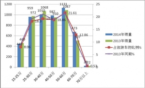 2014年1-2月旅游客车市场数据分析 