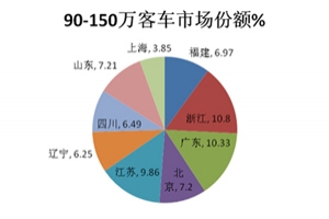 2014年第一季度高档客车市场分析