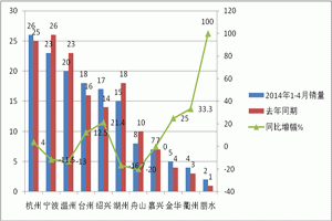2014年1-4月浙江地区高档客车市场调研分析