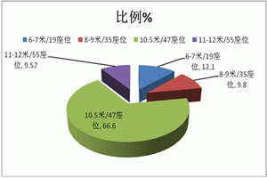 天津区域2014年1-4月大中客市场四大特点解析