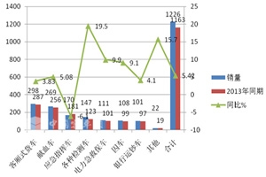 2014年1-5月客车专用车市场分析