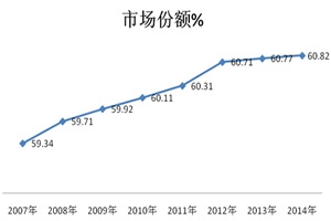 2014年1-5月十大城市11-12米公交市场特点剖析
