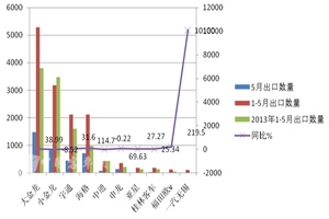 2014年1-5月中国客车进出口市场分析