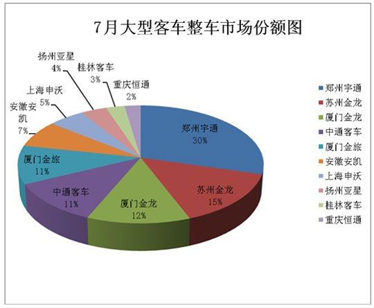 2014年7月大型客车销量分析
