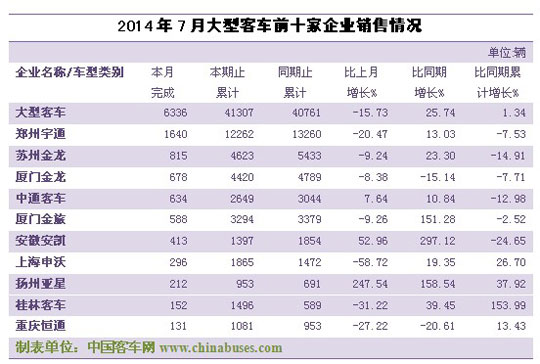 2014年7月大型客车前十家企业销售情况