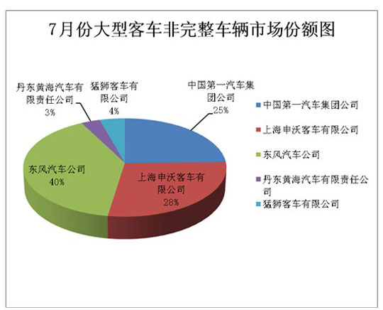 2014年7月大型客车前十家企业销售情况