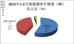 2015年1-2月份新能源客车销售数据简析