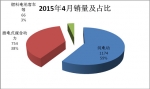2015年4月份新能源客车销售数据简析