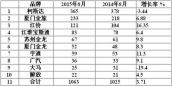 2015年8月考斯特客车销售数据简析