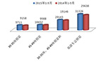  2015年前三季度大中客旅游客车市场特征总结