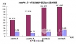 2009年1-5月份国际对华发动机采购逐步回暖