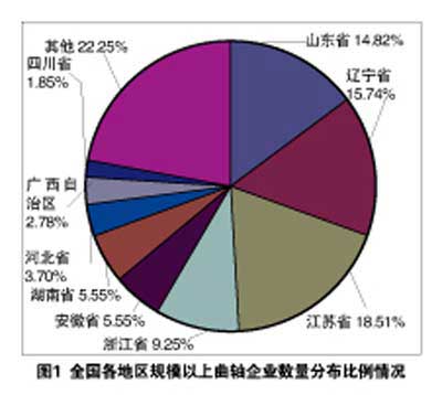    曲轴行业的区域分布