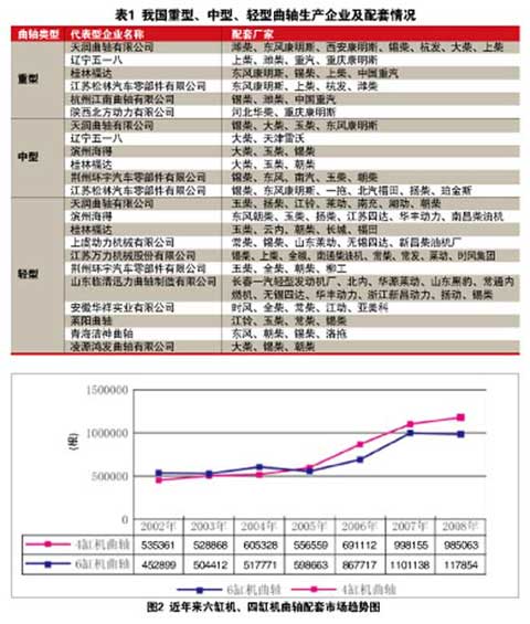 近年来曲轴配套市场趋势