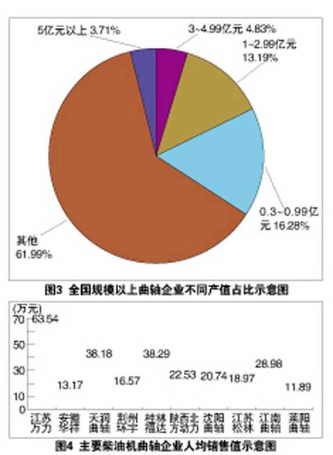 曲轴企业不同产值分布