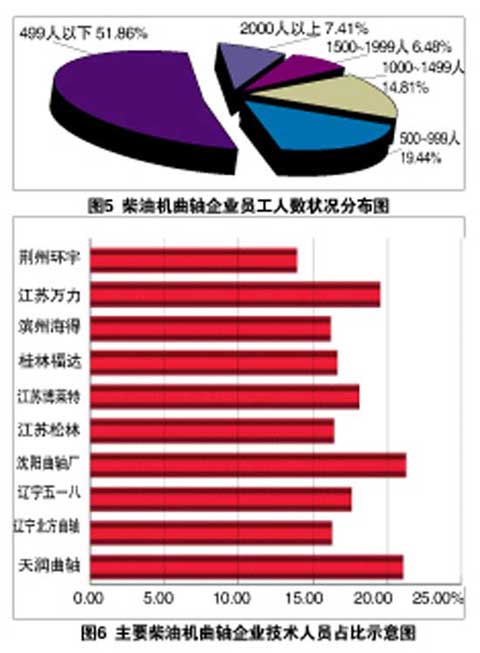 曲轴企业员工分布
