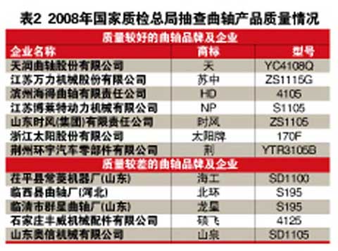 国家质检总局抽查曲轴情况