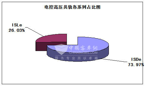 2009年1～7月份东风康明斯电控高压共轨柴油机类别占比图