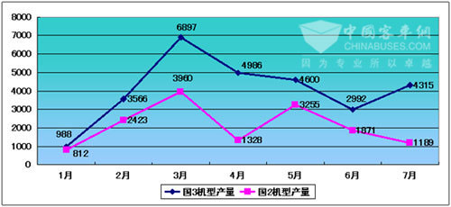 2009年1～7月份杭发国3发动机销量走势图
