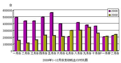 2009年1-12月份发动机出口对比图