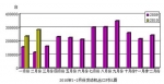 2010年2月份发动机产品进出口情况简析