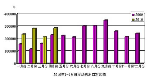 2010年4月发动机出口对比图