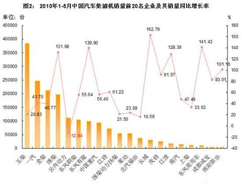 2010年1-5月中国汽车柴油机销量前20名企业及其销量同比增长率