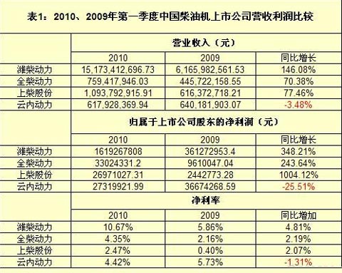 上市公司利润对比