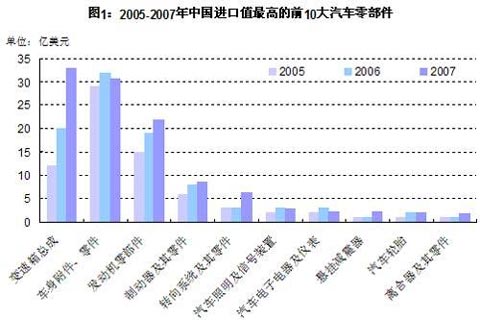 2005-2007年中国进口值最高的10大汽车零部件