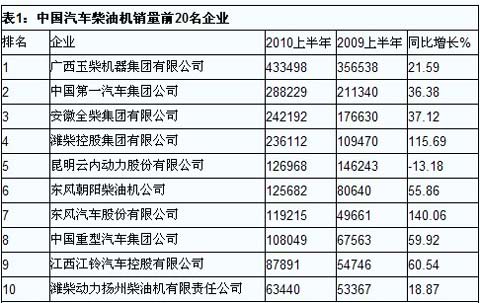 中国汽车柴油机销量前20名企业