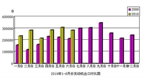 2010年1-6月发动机出口对比图