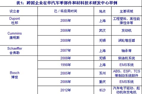 跨国公司在华汽车零部件企业设立研发中心情况一览