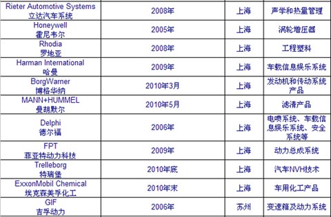 跨国公司在华汽车零部件企业设立研发中心情况