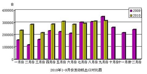 2010年9份发动机产品进出口情况简析