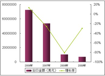 2006-2009年汽车铸造件出口金额及增长率
