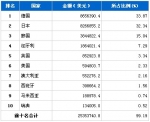 2010年12月汽车发动机产品分国别进口金额排行