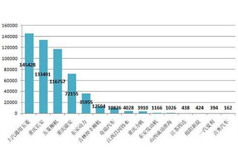 2011年1-4月微客主要配套发动机企业配套量情况(TOP15) 单位：台