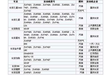 长安微客细分品牌车型发动机配套情况