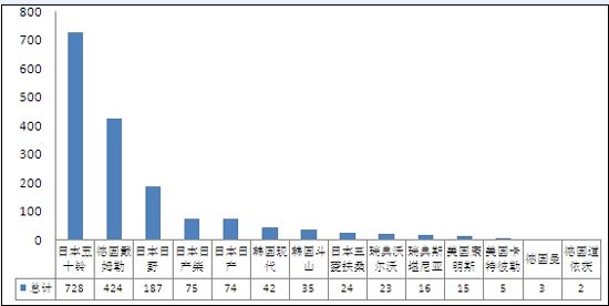 2011年5月份进口机型注册量数据监测
