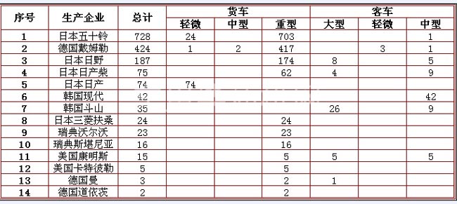 2011年5月国内部分柴油机企业分车型、分车辆类型装车情况