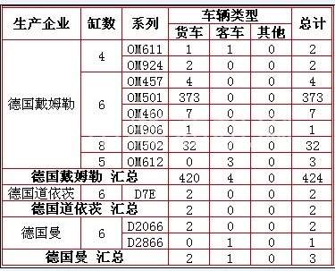 2011年5月德系柴油机企业分系列、分车型装车情况