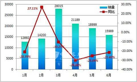 2011年一汽锡柴销售及增长率变化 单位：台