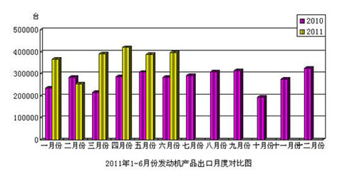 2011年6月发动机产品进出口情况简析