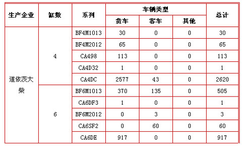 2011年6月道依茨一汽大柴注册量数据监测