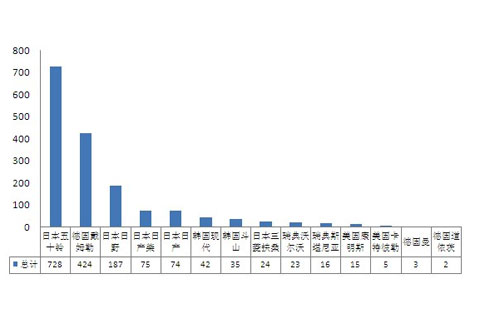 2011年5月份进口机型注册量数据监测