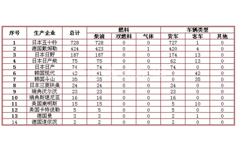 2011年5月国内部分柴油机企业分燃料、分车型装车情况