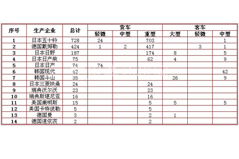 2011年5月国内部分柴油机企业分车型、分车辆类型装车情况