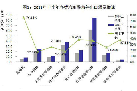 2011年上半年各类汽车零部件出口额及增速