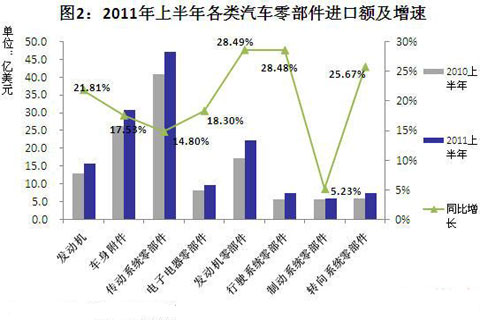 2011年上半年各类汽车零部件进口额及增速